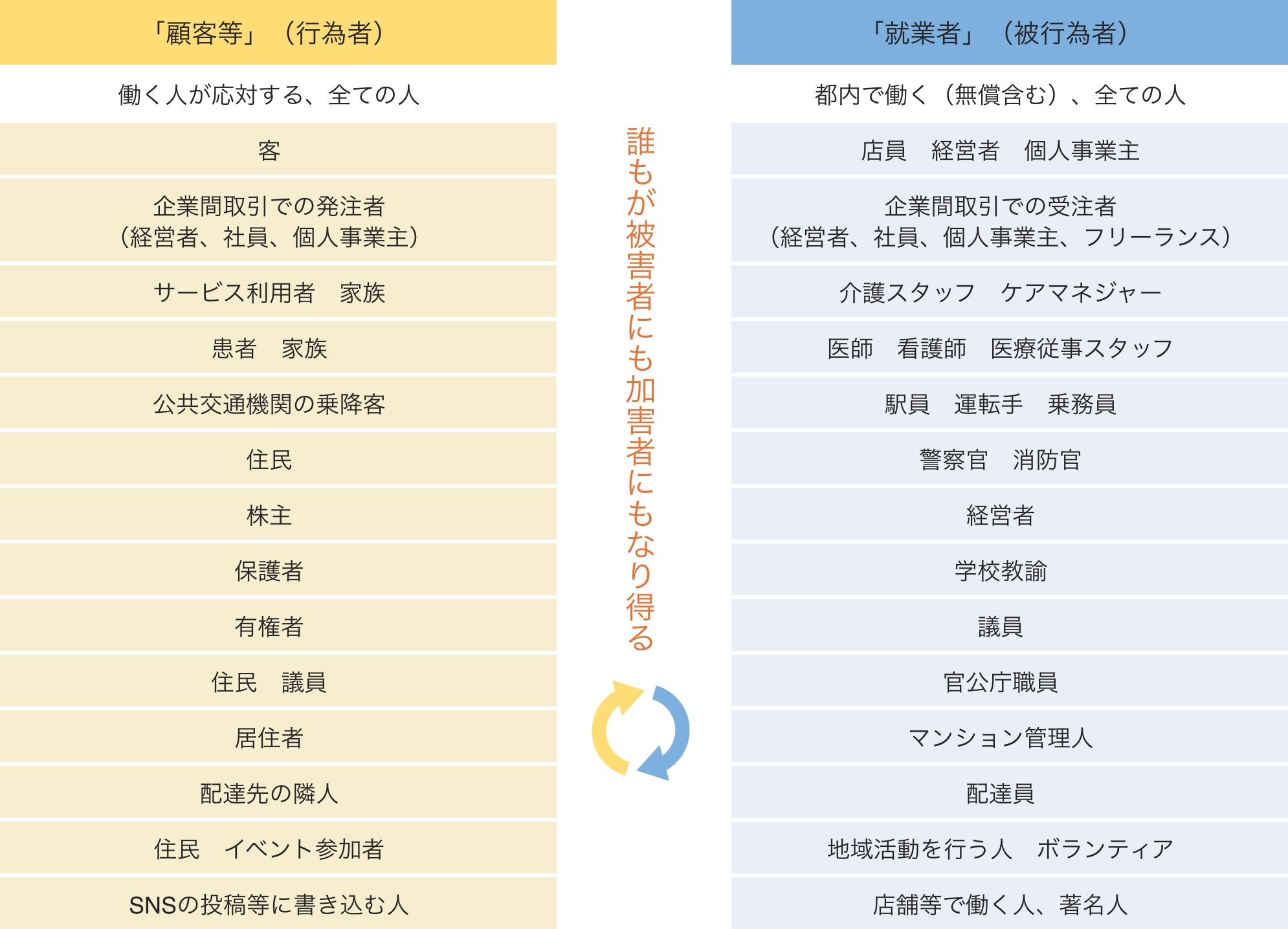 カスタマー・ハラスメントの行為者・被行為者の例