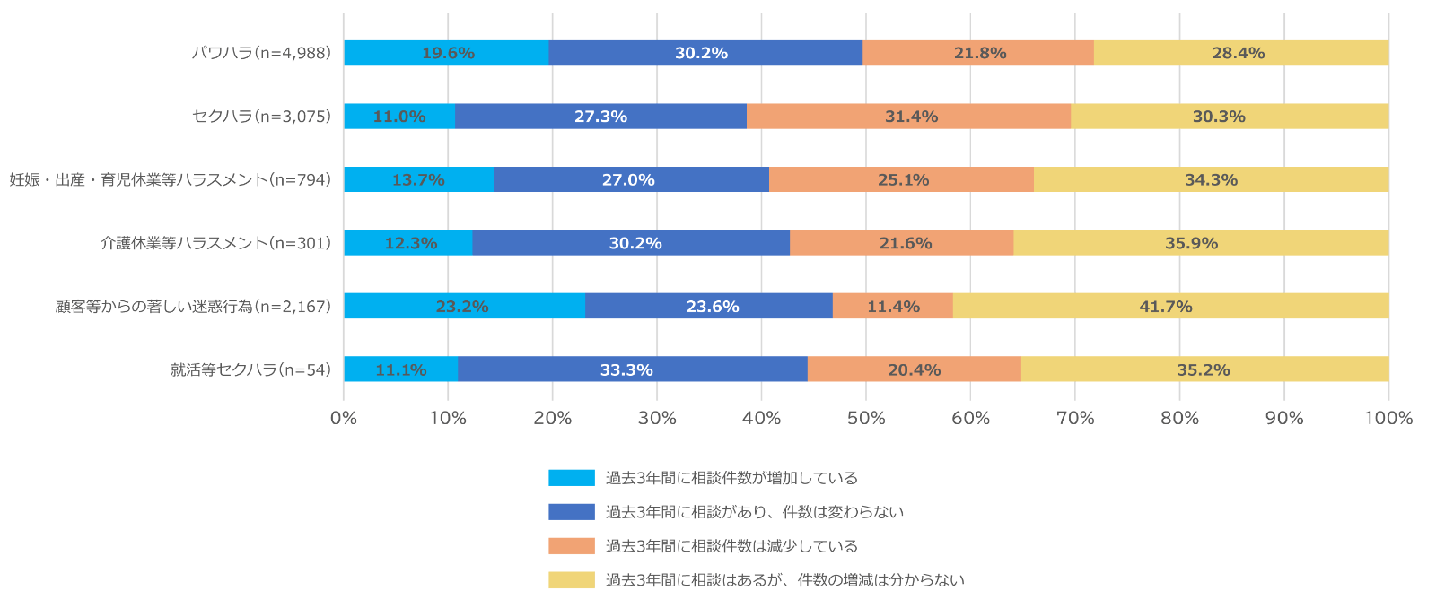 過去3年間に相談があった企業における相談件数の推移（ハラスメントの種類別）