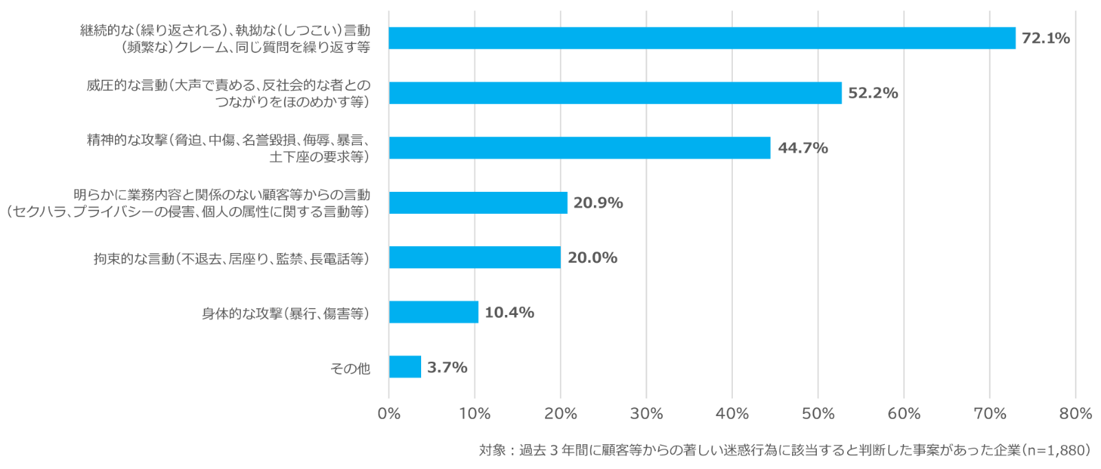 過去3年間に顧客等からの著しい迷惑行為に該当すると判断した事案の具体的な内容