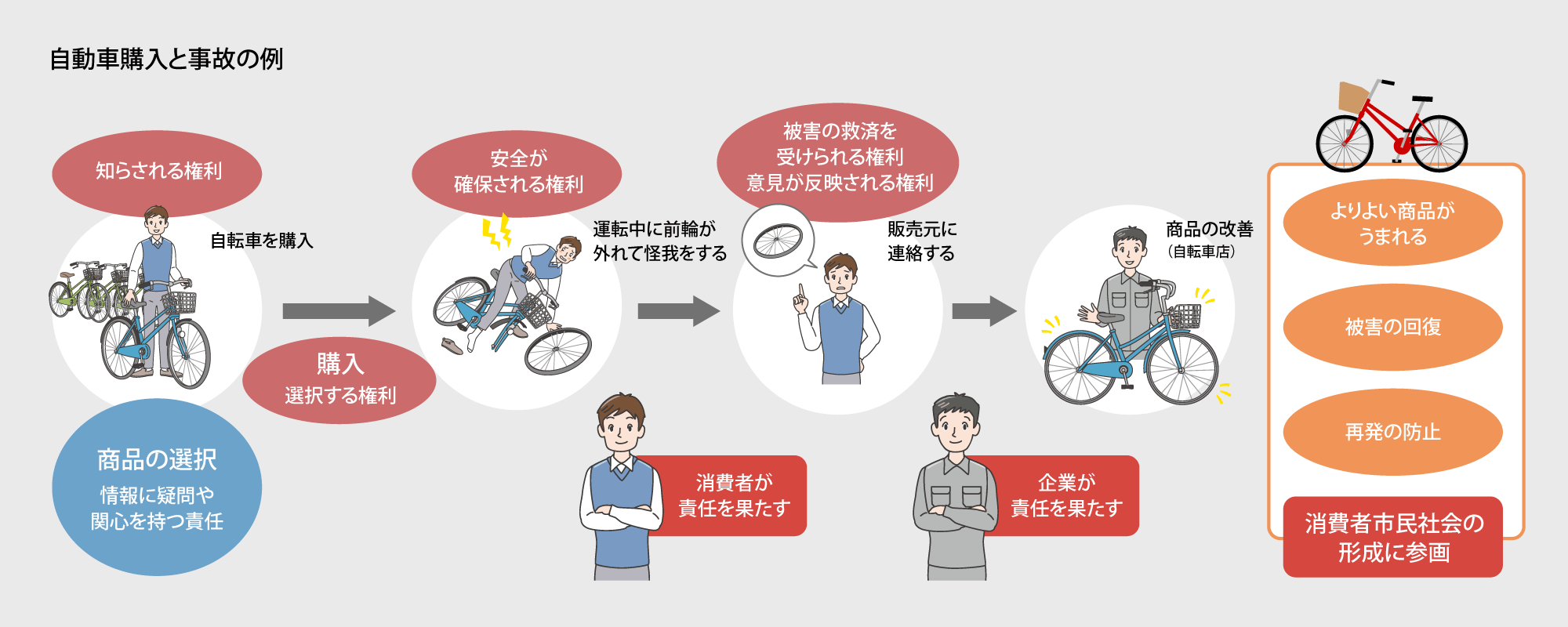 消費者の権利と責任（参考図）