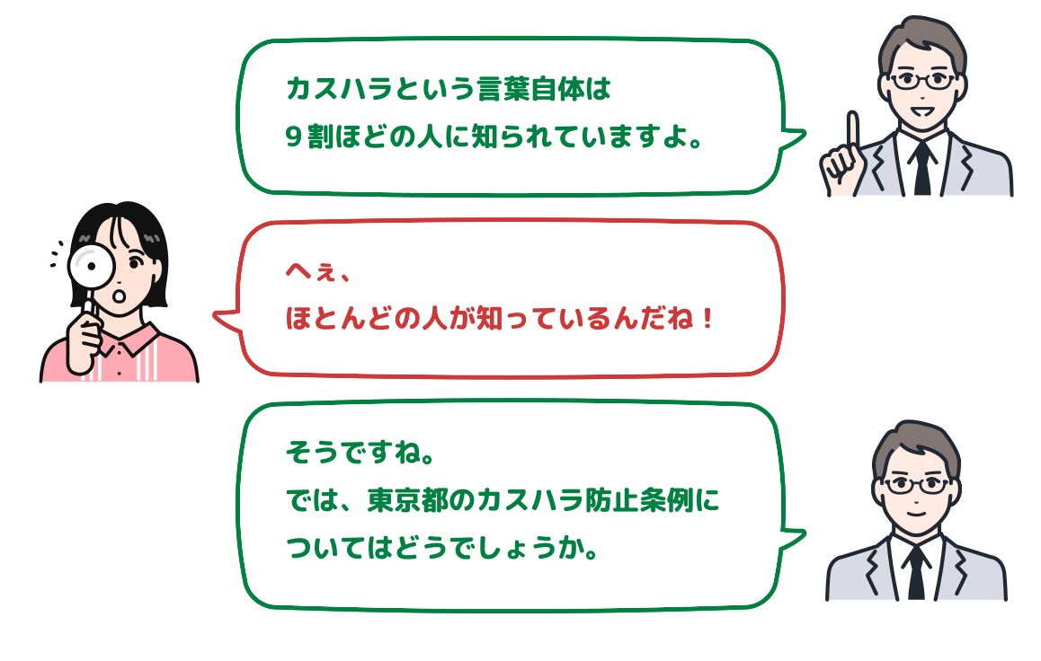 カスハラという言葉自体は9割ほどの人に知られていますよ。へぇ、けっこうみんな知っているんだね！そうですね。では、東京都のカスハラ防止条例についてはどうでしょうか。