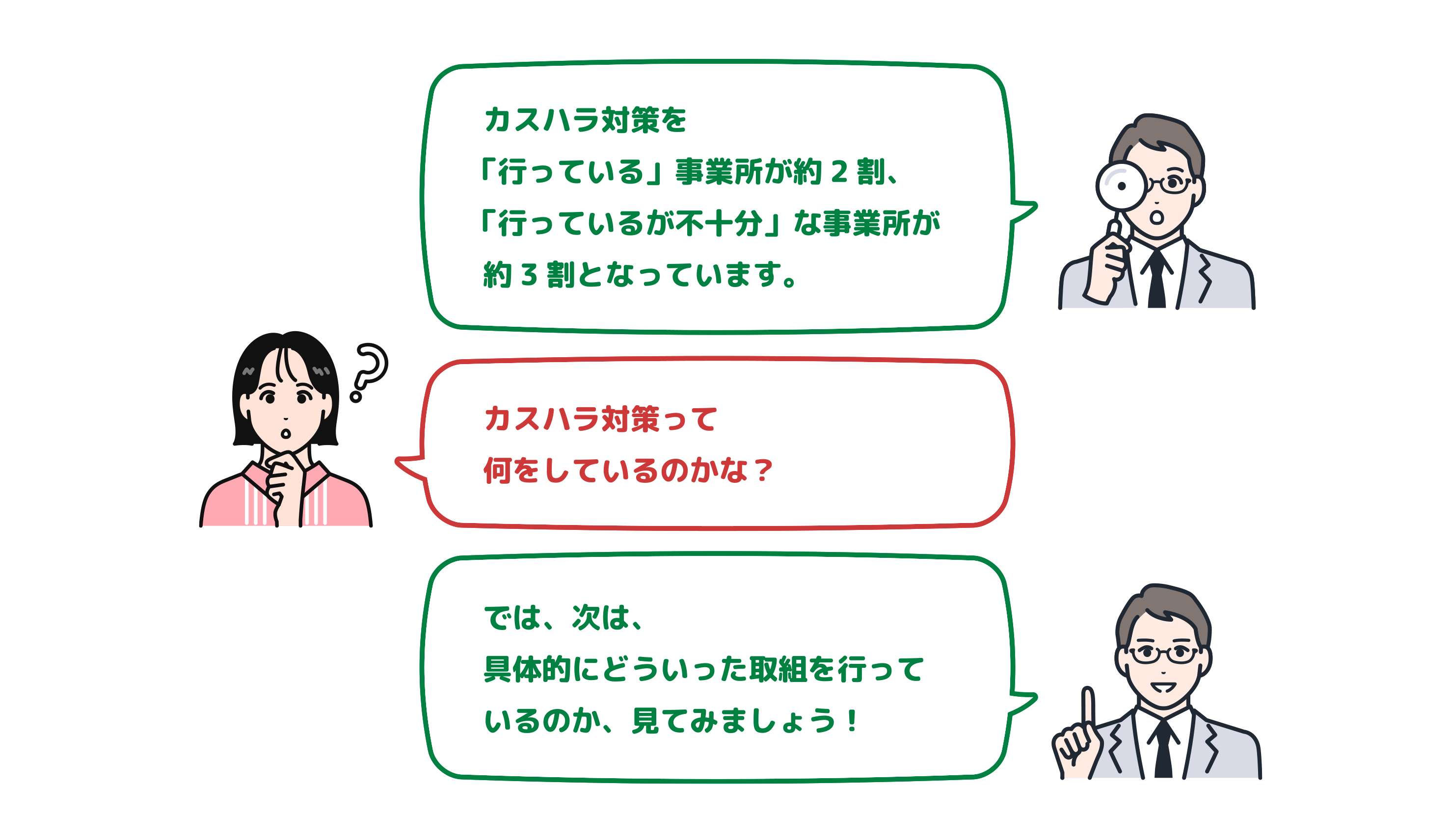 カスハラ対策を「行っている」事業所が約2割、「行っているが不十分」な事業所が約3割となっています。 カスハラ対策って何をしているのかな？では、次は、具体的にどういった取組を行っているのか、見てみましょう！