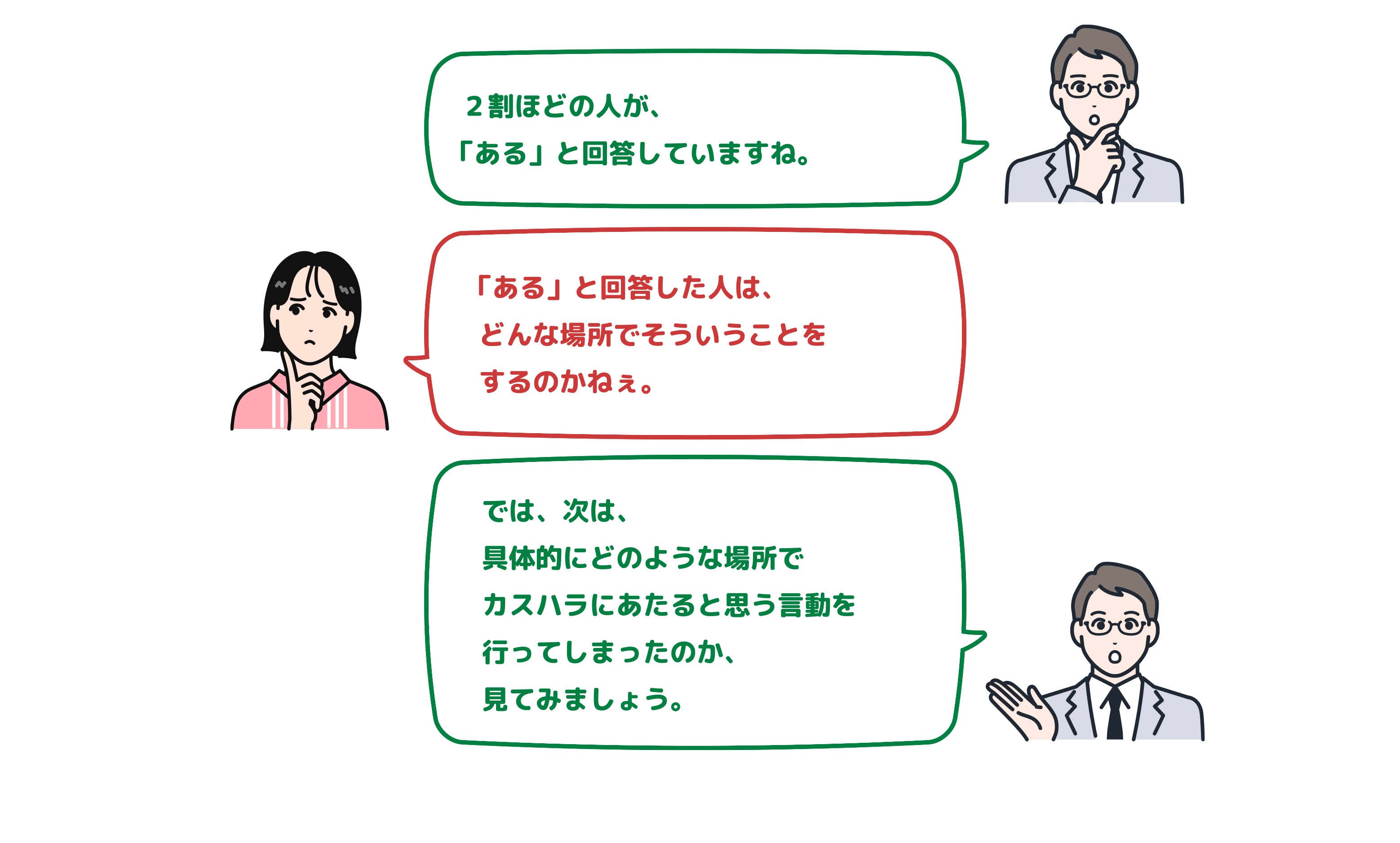 ２割ほどの人が、「ある」と回答していますね。 「ある」と回答した人は、どんな場所でそういうことをするのかねぇ では、次は、具体的にどのような場所でカスハラにあたると思う言動を行ってしまったのか、見てみましょう。
