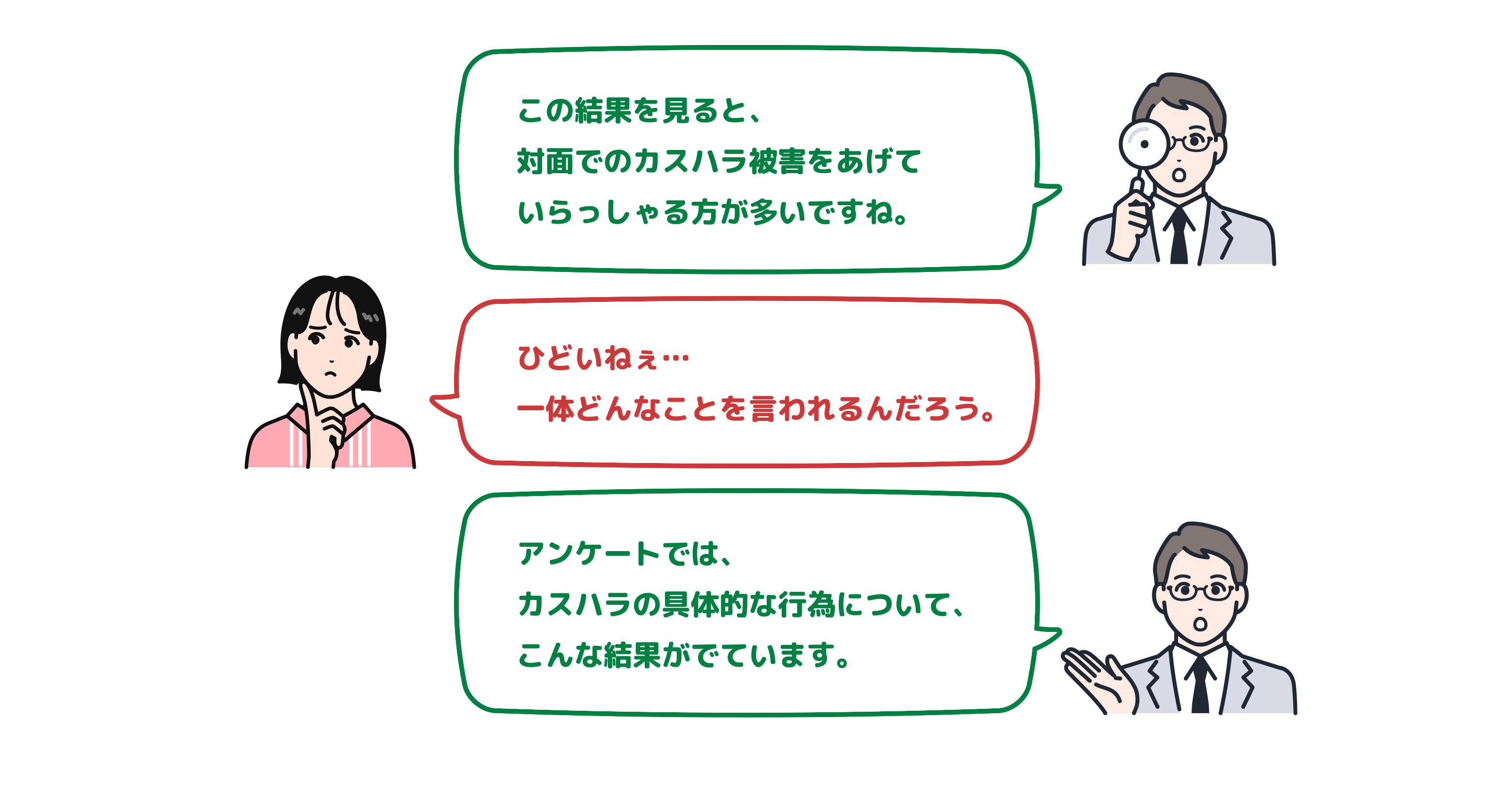 この結果を見ると、対面でのカスハラ被害をあげていらっしゃる方が多いですね。 ひどいねぇ…一体どんなことを言われるんだろう。 カスハラの具体行為についてのアンケートにはこんな結果がでています。