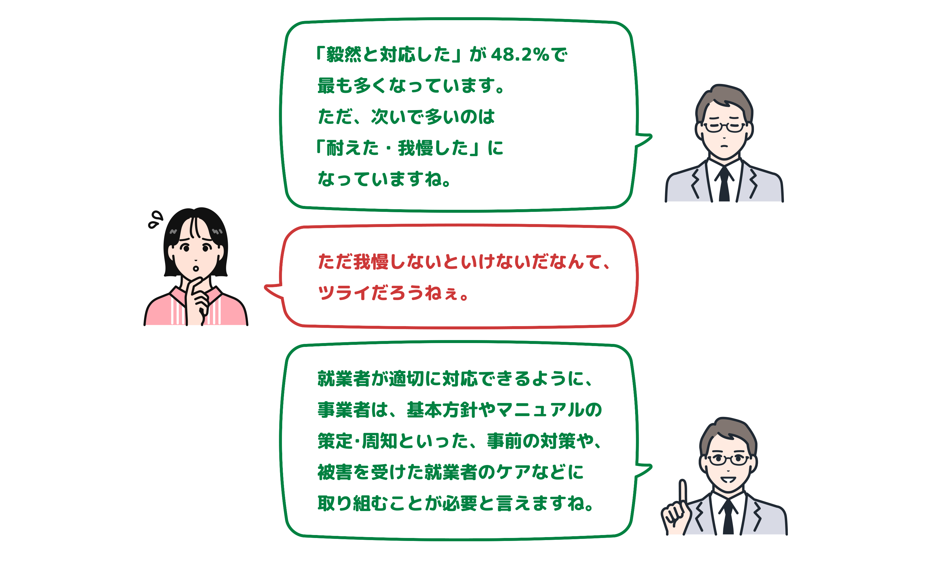 「毅然と対応した」が 48.2%で最も多くなっています。ただ、次いで多いのは「耐えた・我慢した」になっていますね。 ただ我慢しないといけないだなんて、ツライだろうねぇ。 従業員の道しるべとなるように、事業者はマニュアルの策定や周知など、事前の対策が必要と言えますね。