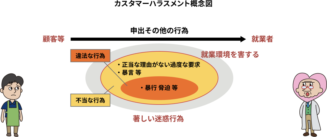 顧客等から就業者に向けた申出やその他の行為のうち、著しい迷惑行為の関係を示した概念図です。著しい迷惑行為の中には就業環境を害する行為が含まれ、就業環境を害する行為の中には不当な行為や違法な行為が含まれることを示しています。例として、正当な理由がない過度な要求や暴言等は不当な行為に、暴行や脅迫等は違法な行為に位置付けられています。